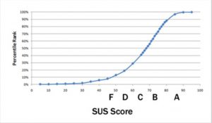SUS - Percentile Ranking